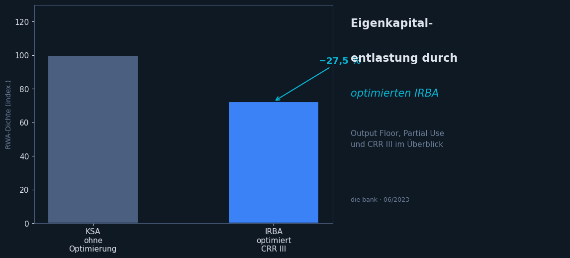 Eigenkapitalentlastung durch optimierte Verwendung des IRBA nach CRR III