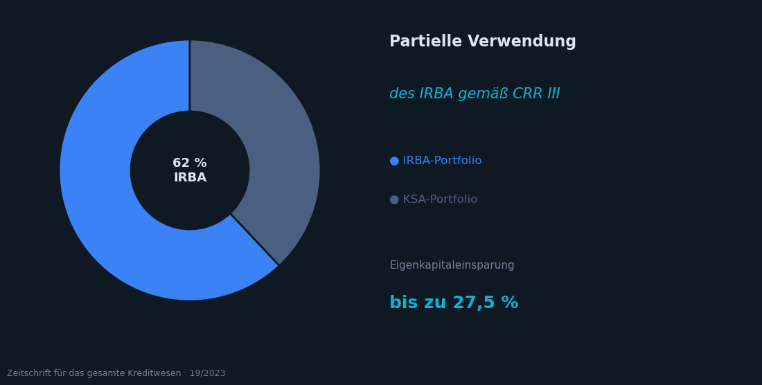 New Opportunities through Partial Use of the IRBA under CRR III