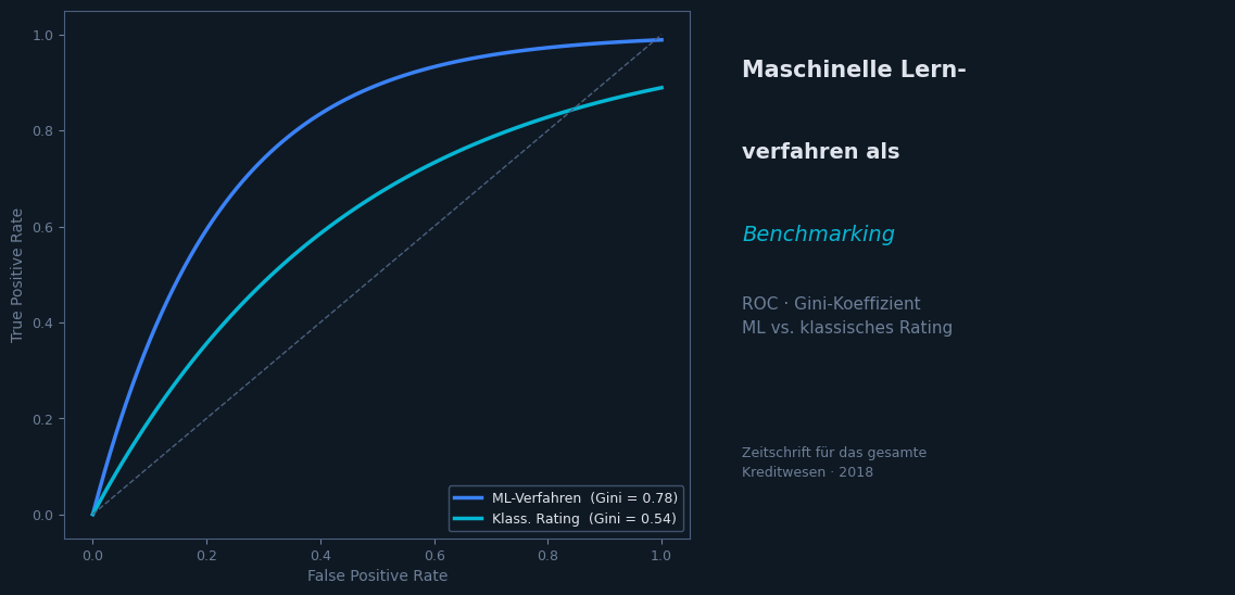 Maschinelle Lernverfahren als Benchmarking für klassische Ratingverfahren