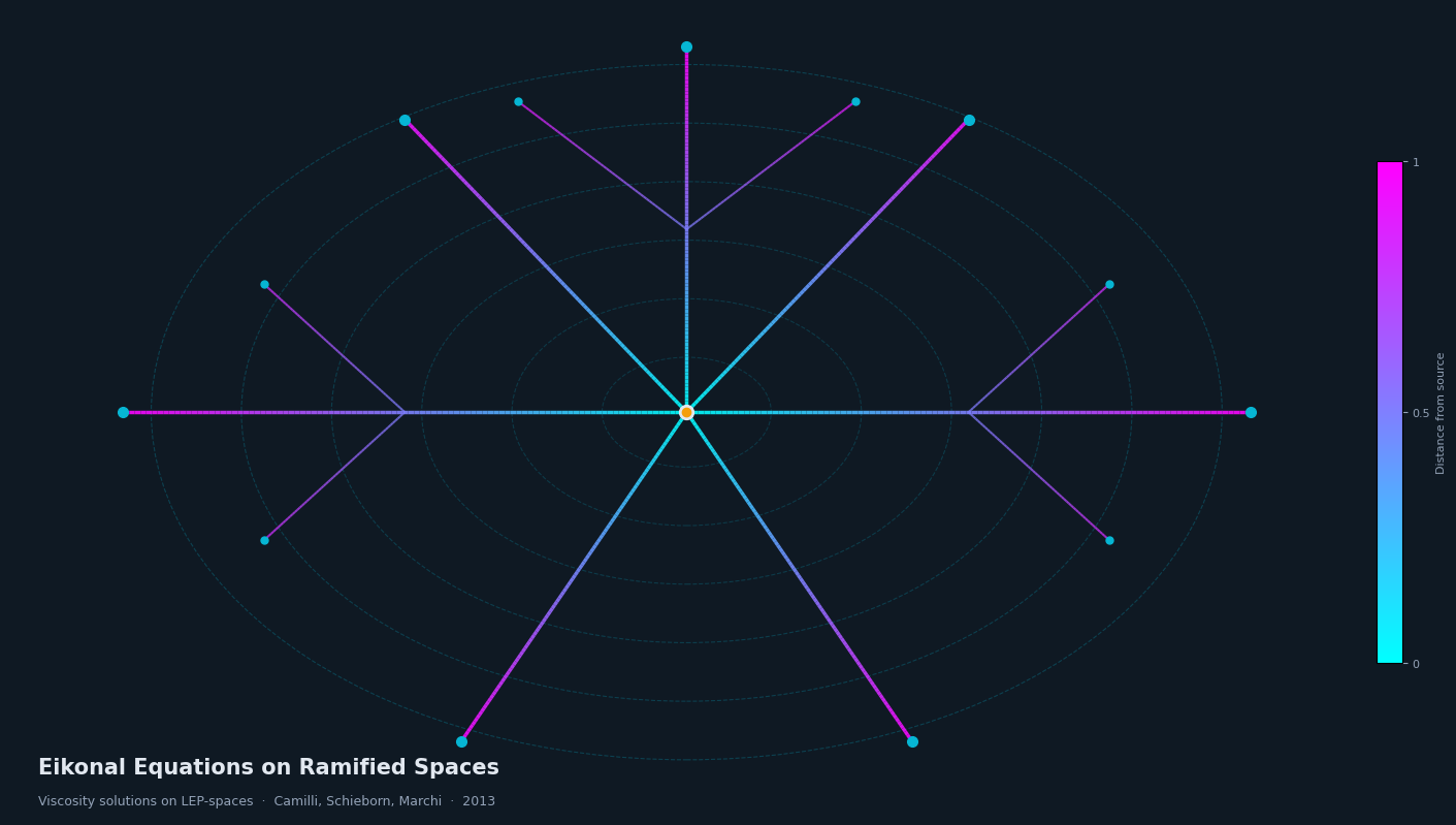 Eikonal equations on ramified spaces
