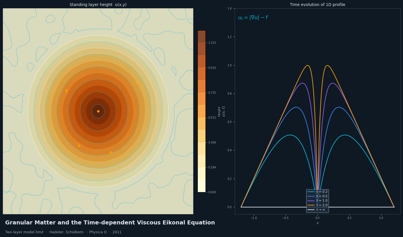 Granular Matter and the Time-dependent Viscous Eikonal Equation